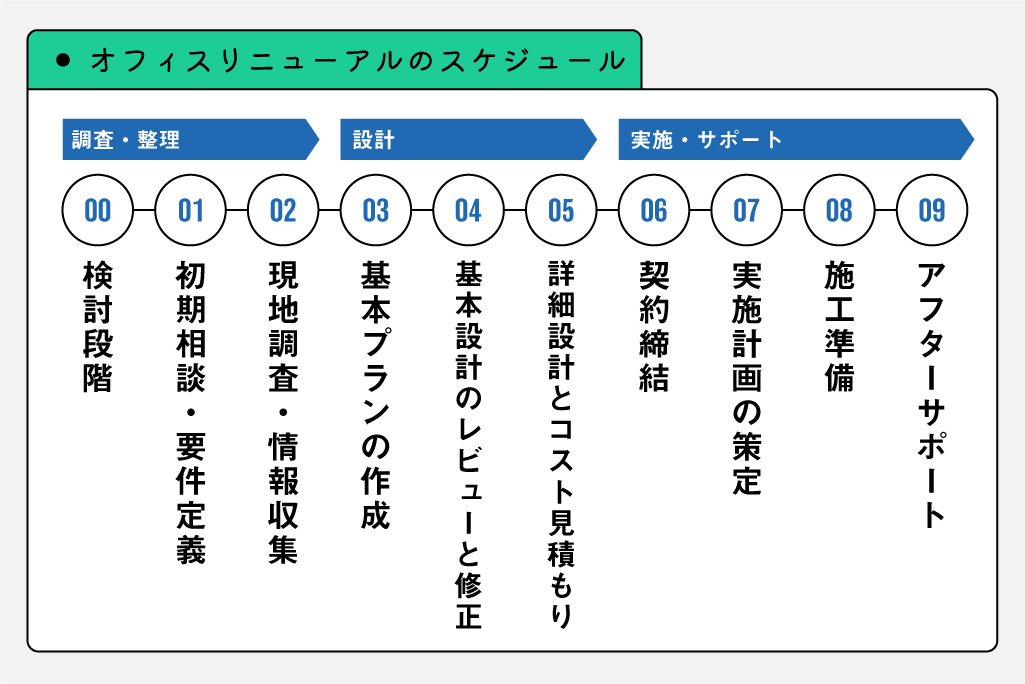 オフィスリニューアルのスケジュール