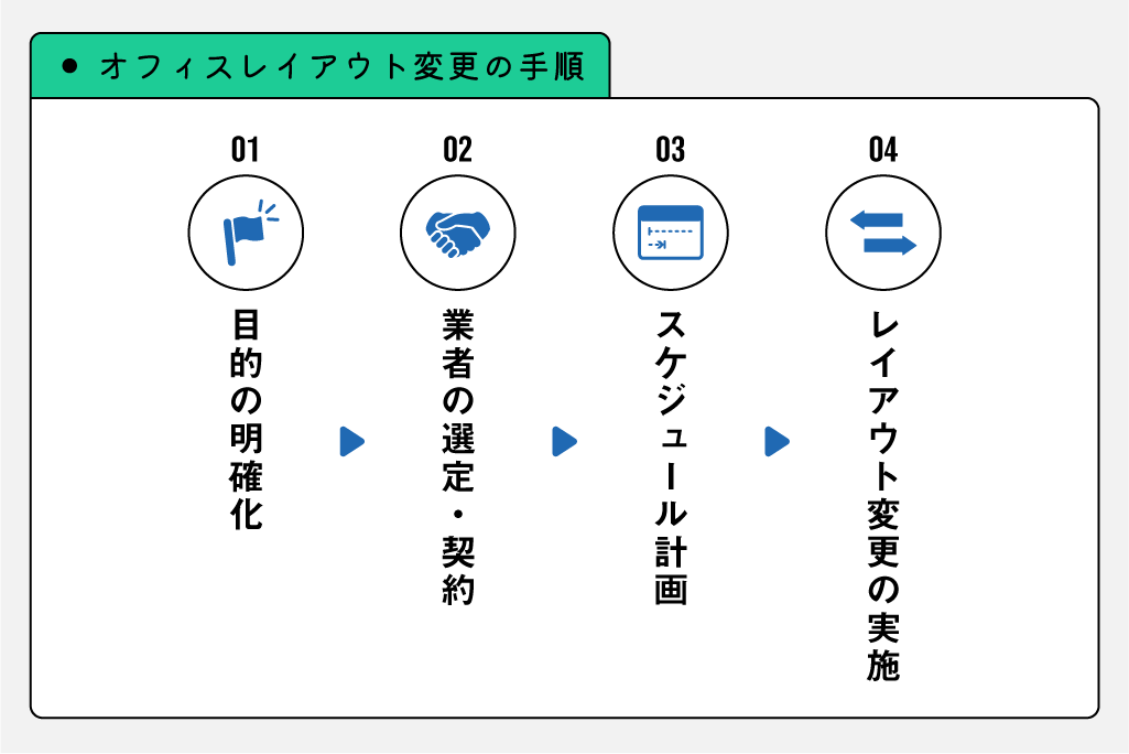 オフィスレイアウト変更の手順