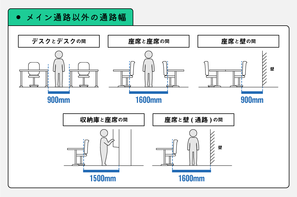メイン通路以外の通路幅