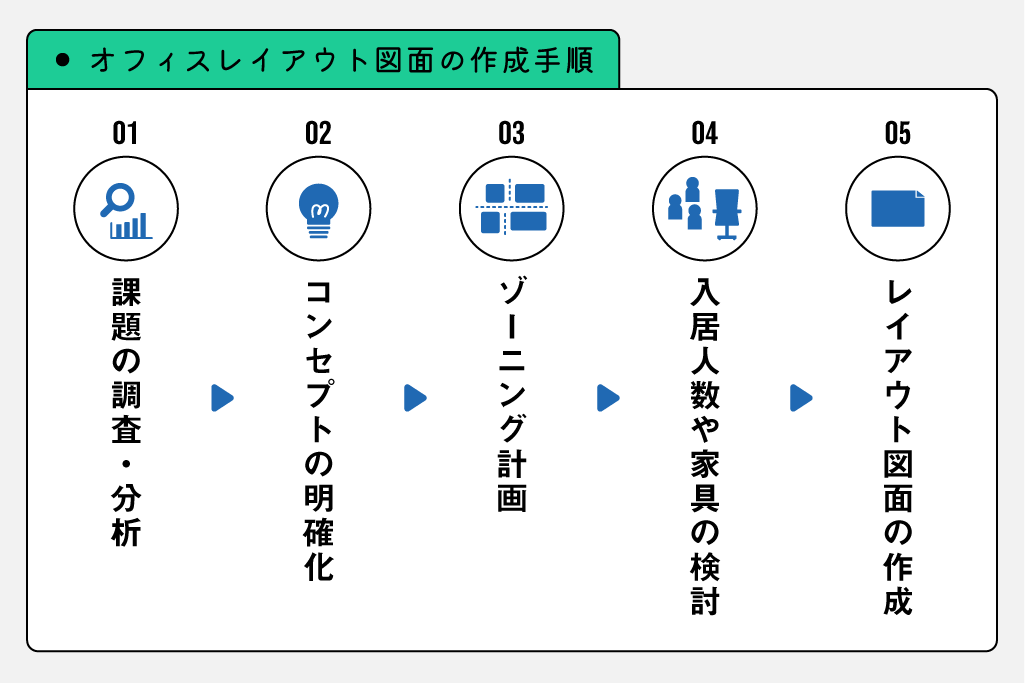 オフィスレイアウト図面の作成手順